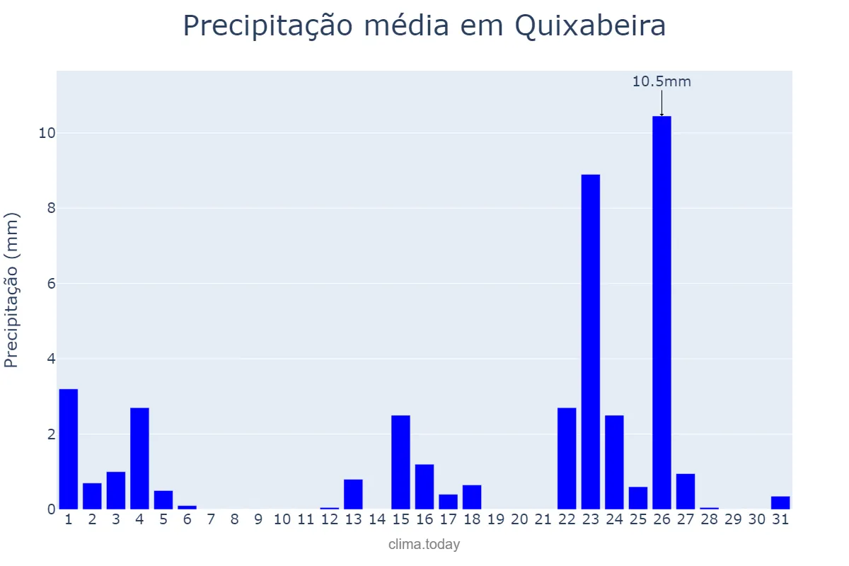 Precipitação em janeiro em Quixabeira, BA, BR
