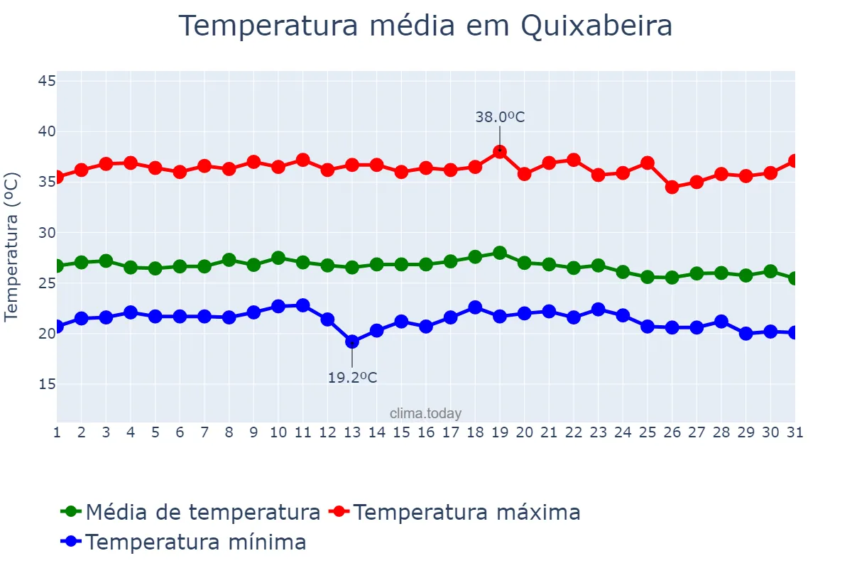 Temperatura em dezembro em Quixabeira, BA, BR