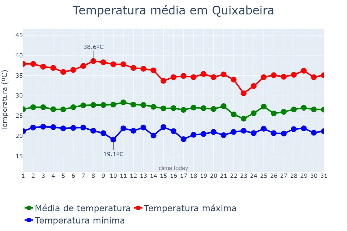 Temperatura em janeiro em Quixabeira, BA, BR