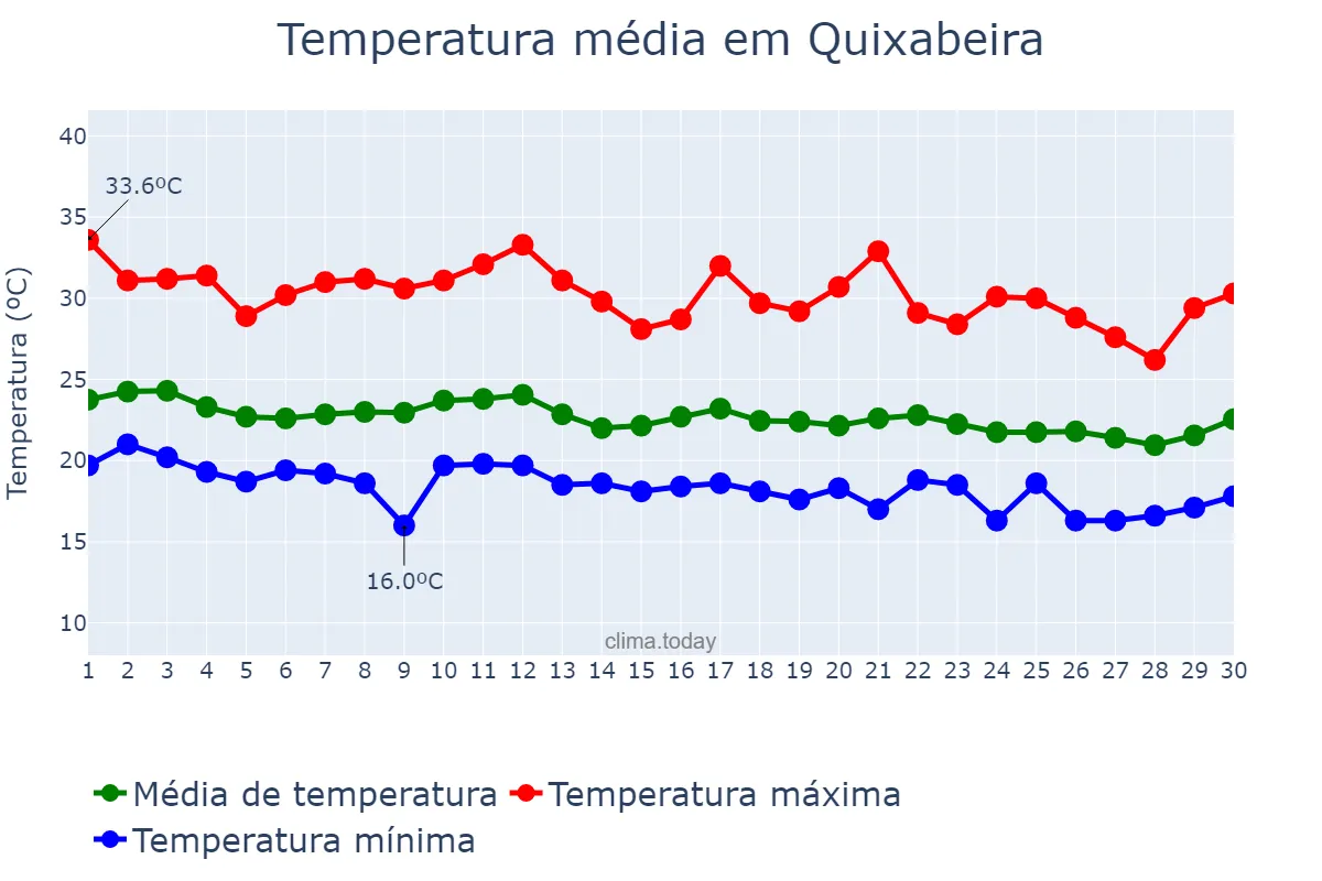 Temperatura em junho em Quixabeira, BA, BR