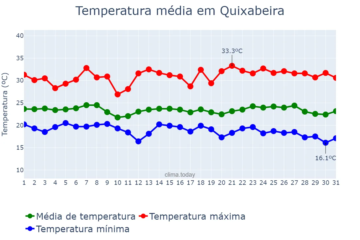 Temperatura em maio em Quixabeira, BA, BR