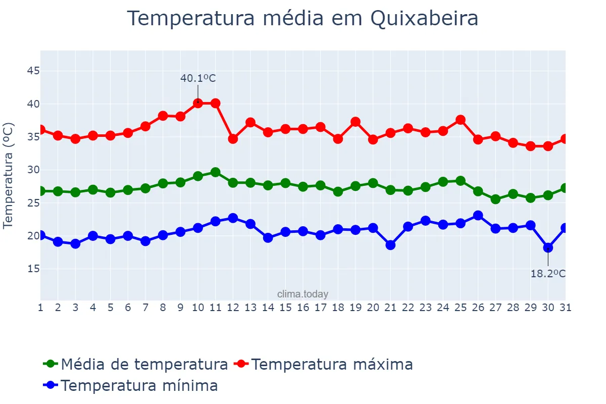 Temperatura em outubro em Quixabeira, BA, BR