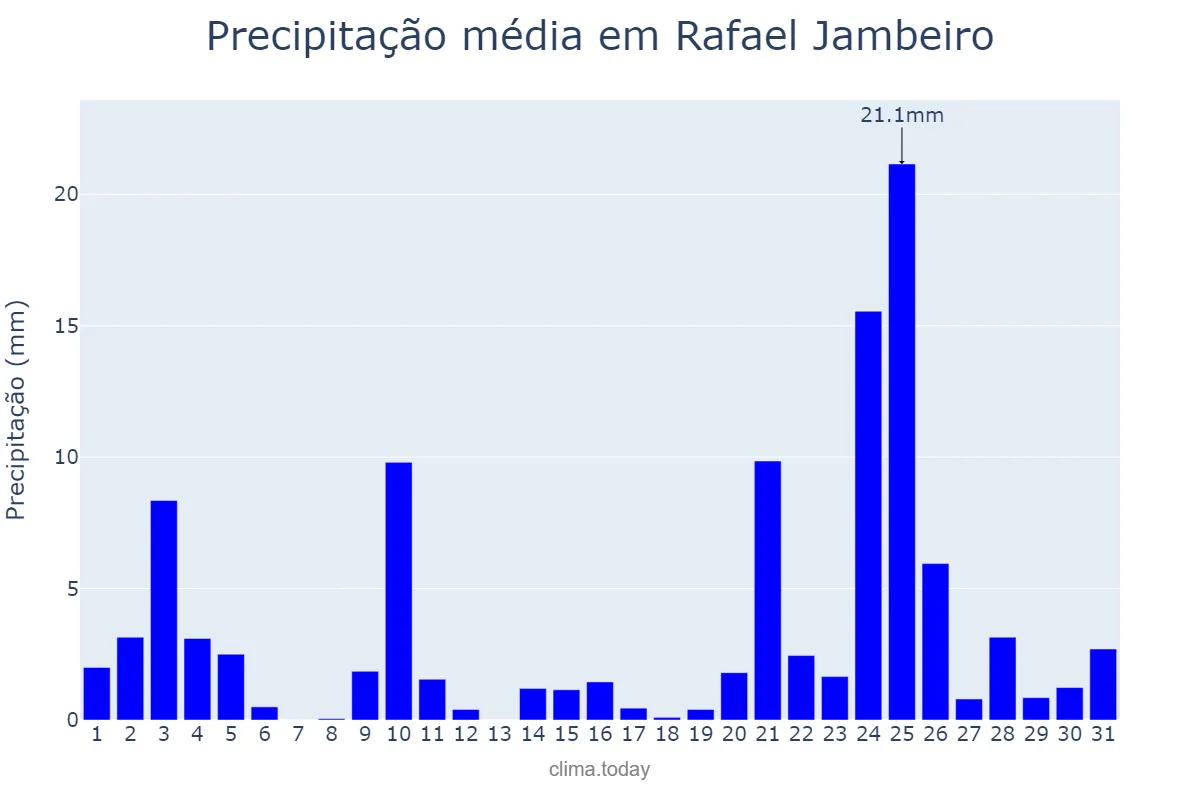 Precipitação em dezembro em Rafael Jambeiro, BA, BR