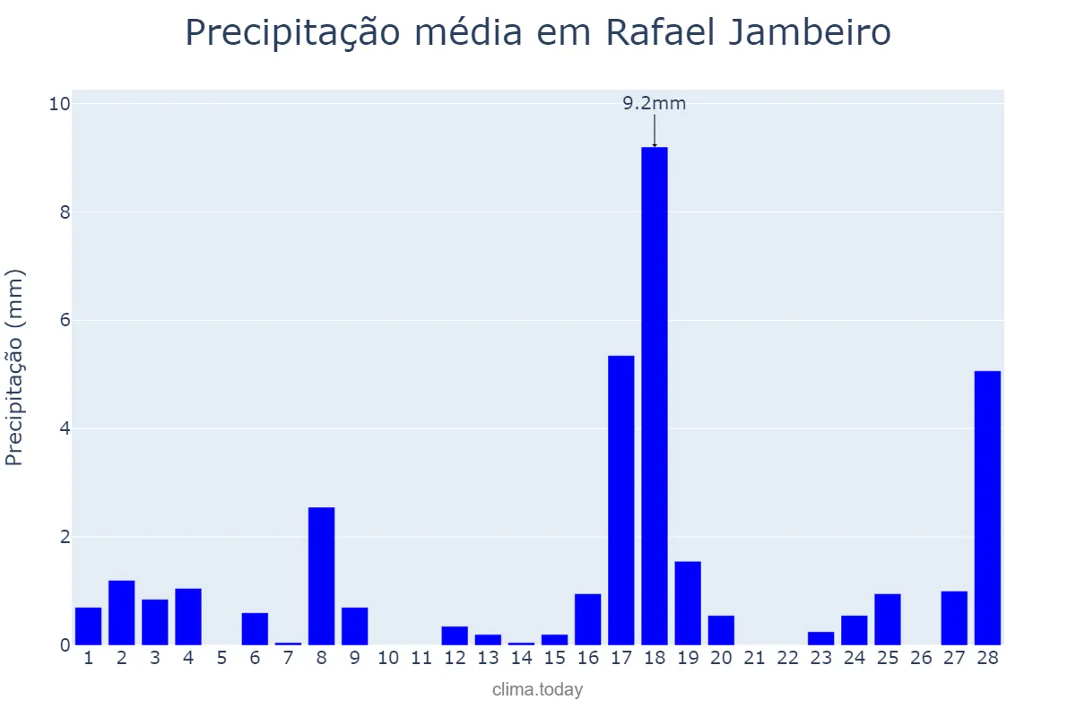 Precipitação em fevereiro em Rafael Jambeiro, BA, BR
