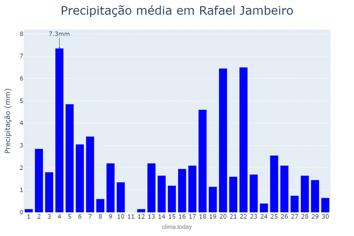 Precipitação em junho em Rafael Jambeiro, BA, BR
