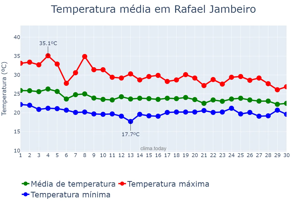 Temperatura em abril em Rafael Jambeiro, BA, BR
