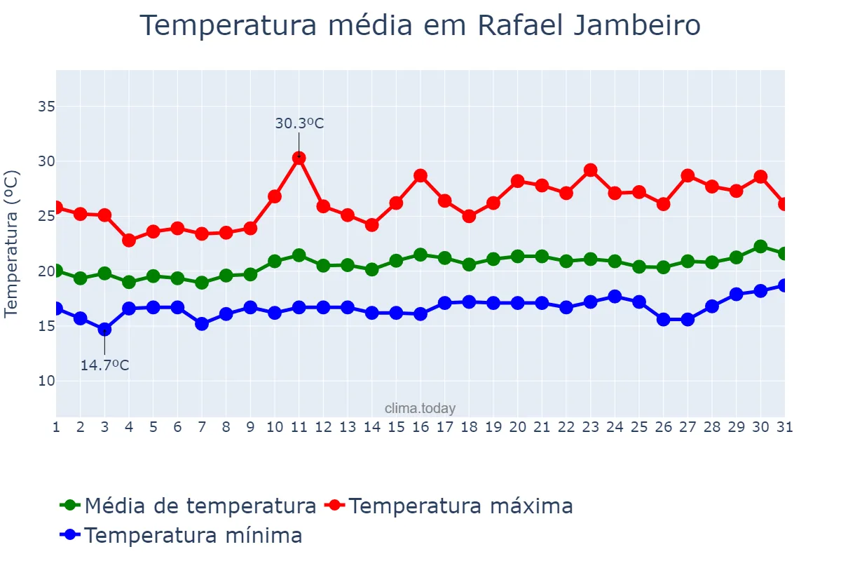 Temperatura em agosto em Rafael Jambeiro, BA, BR