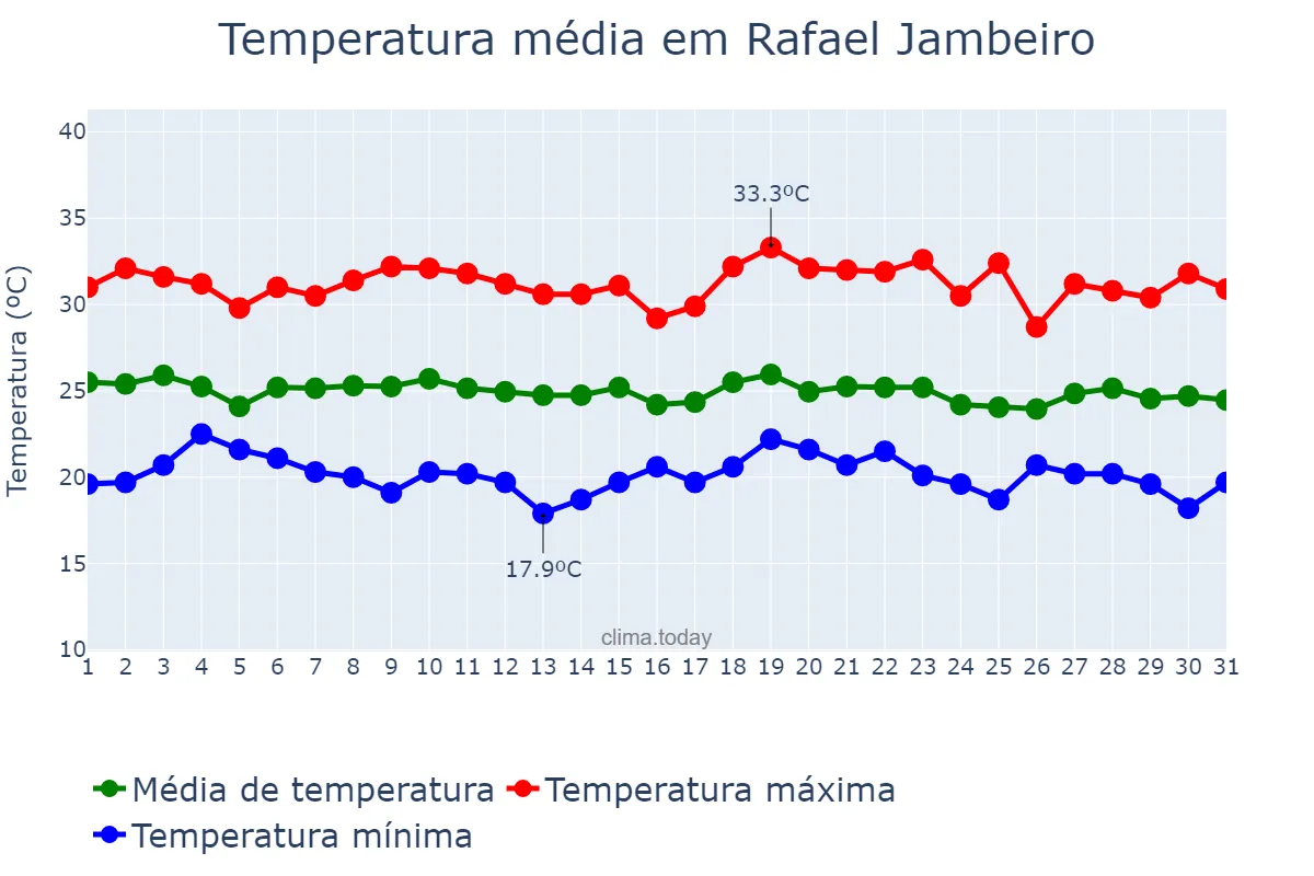 Temperatura em dezembro em Rafael Jambeiro, BA, BR