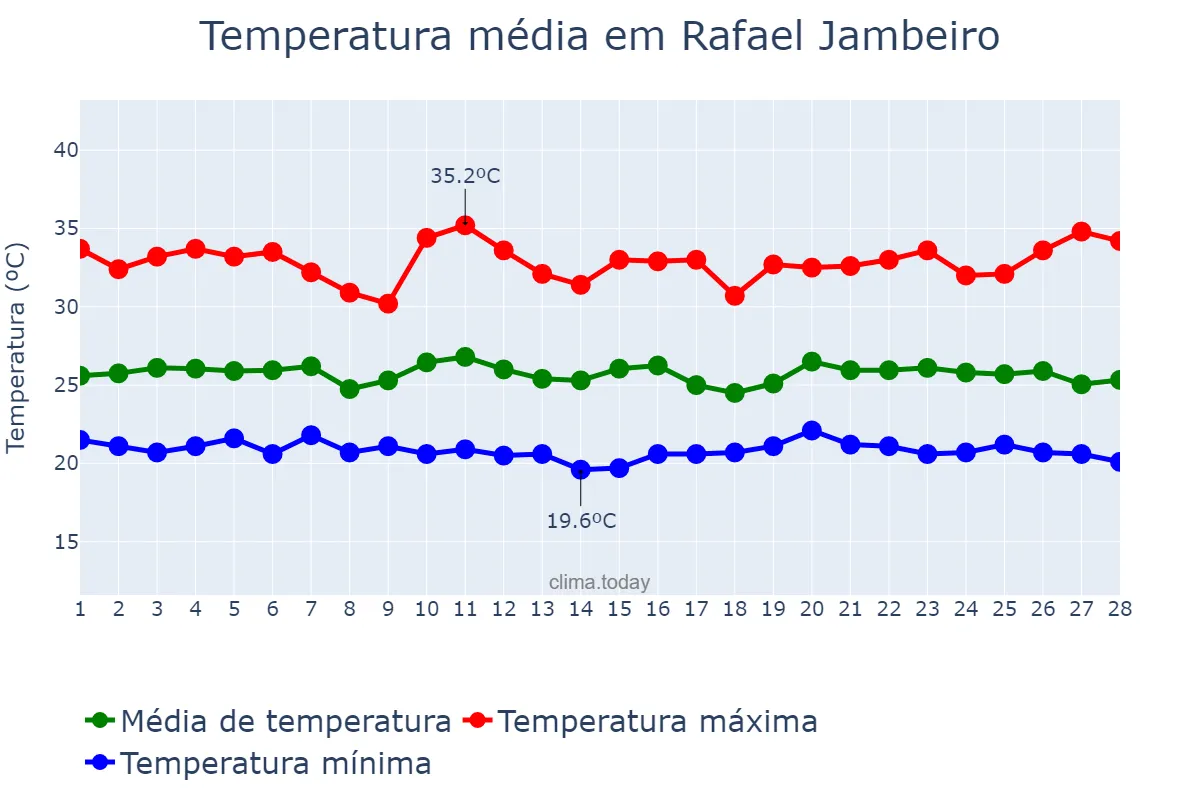 Temperatura em fevereiro em Rafael Jambeiro, BA, BR
