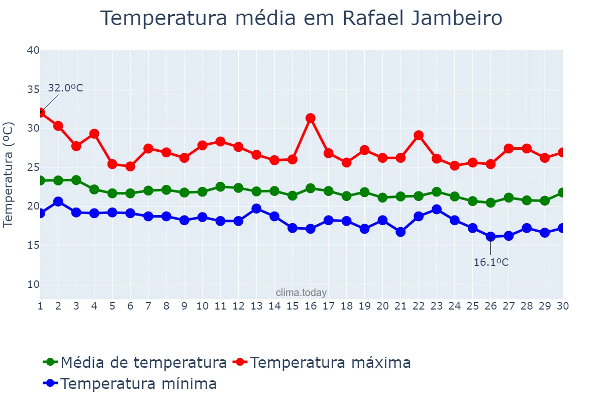 Temperatura em junho em Rafael Jambeiro, BA, BR
