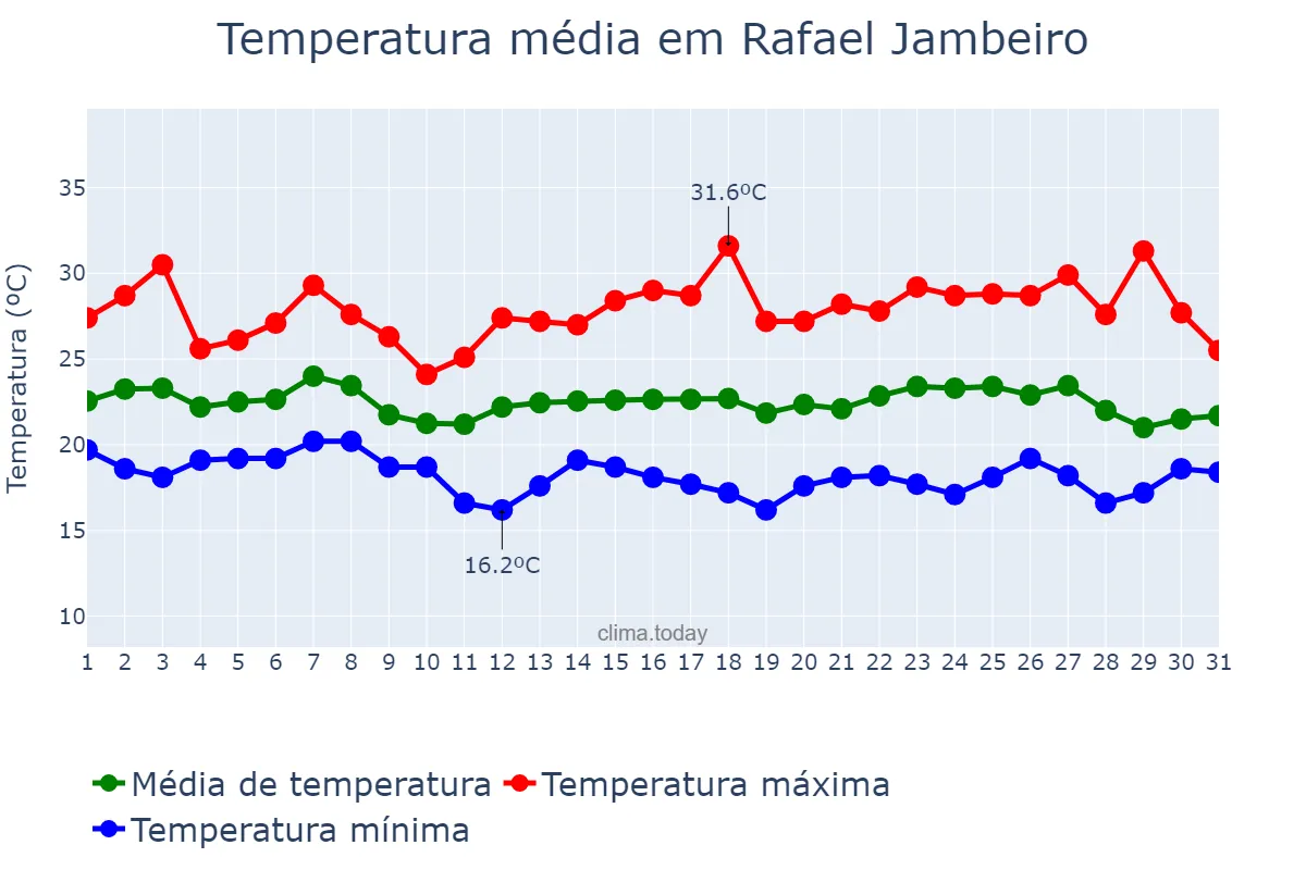 Temperatura em maio em Rafael Jambeiro, BA, BR