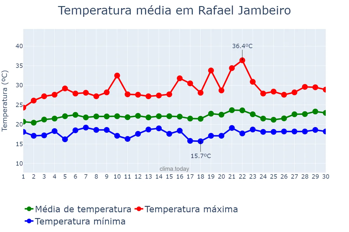 Temperatura em setembro em Rafael Jambeiro, BA, BR