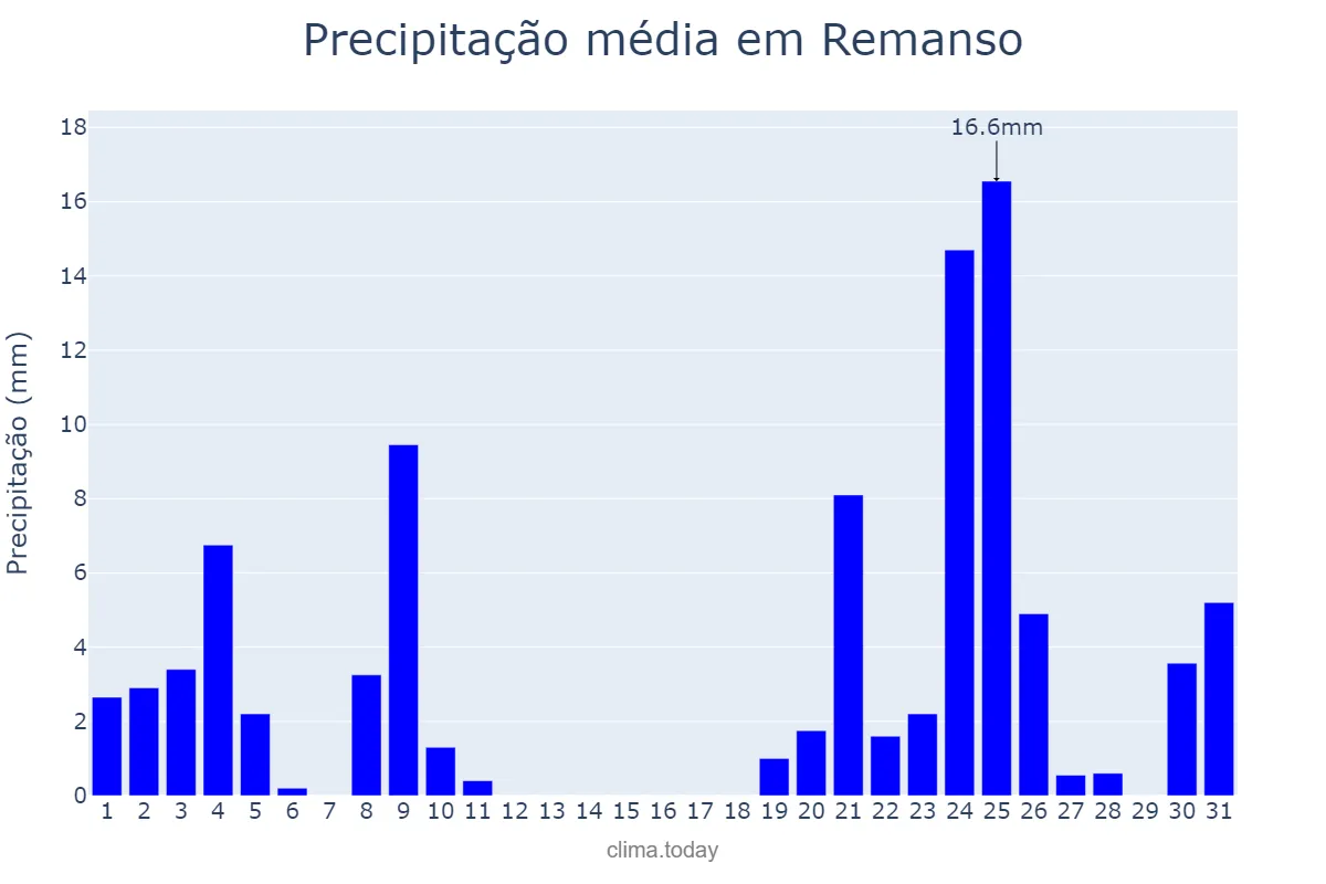 Precipitação em dezembro em Remanso, BA, BR