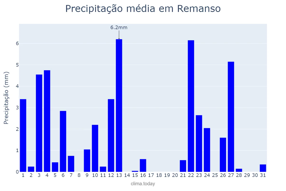 Precipitação em janeiro em Remanso, BA, BR