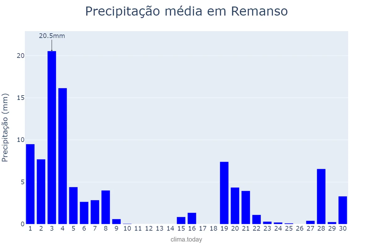 Precipitação em novembro em Remanso, BA, BR