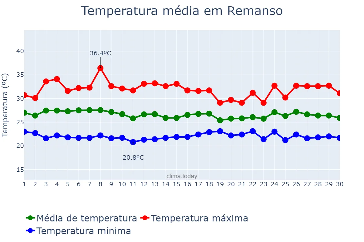 Temperatura em abril em Remanso, BA, BR