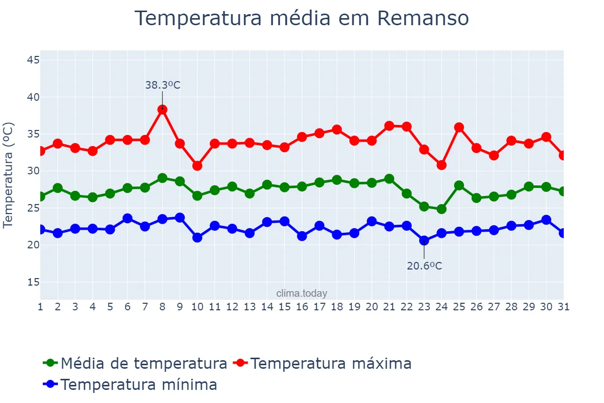 Temperatura em janeiro em Remanso, BA, BR