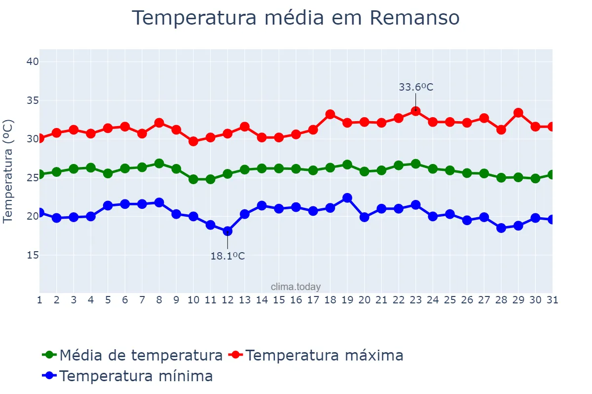 Temperatura em maio em Remanso, BA, BR