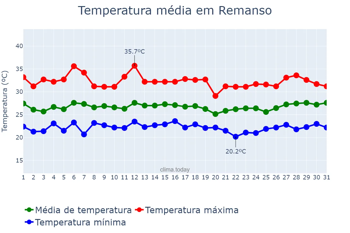 Temperatura em marco em Remanso, BA, BR