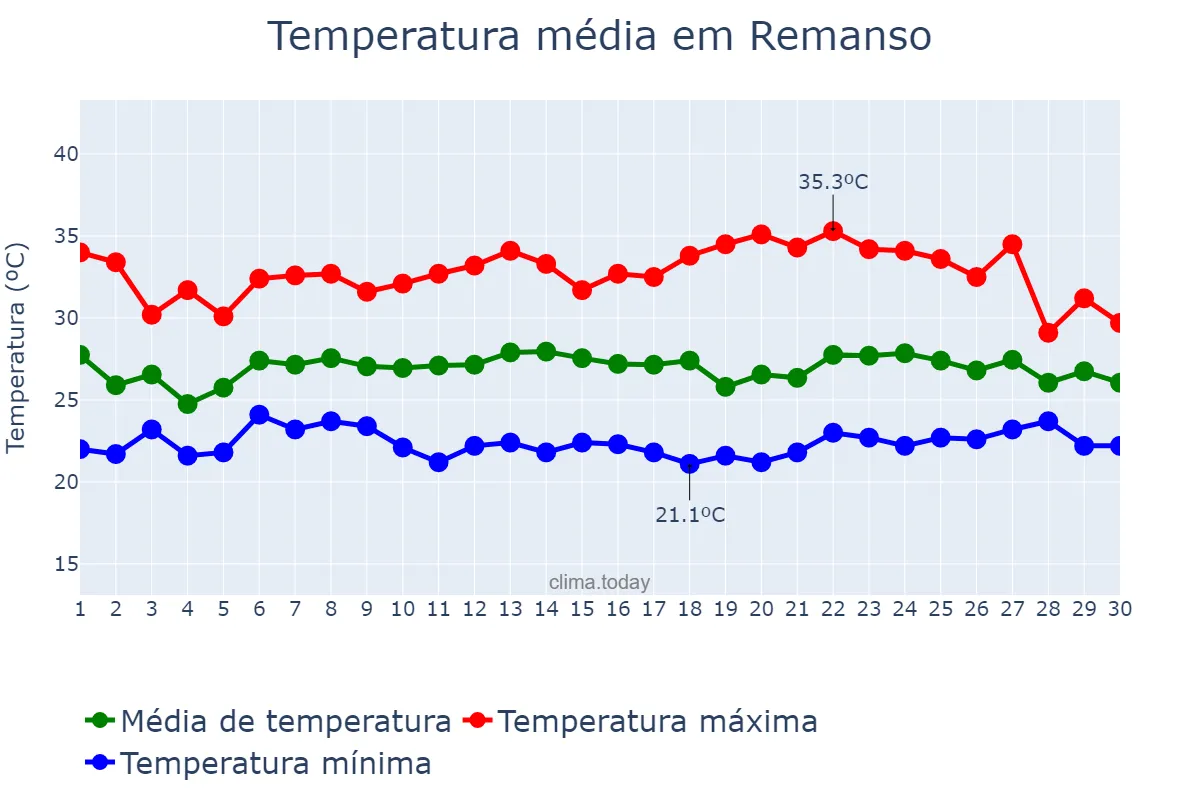 Temperatura em novembro em Remanso, BA, BR