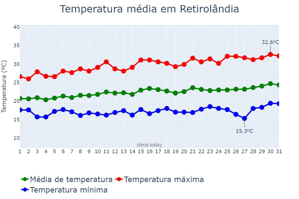 Temperatura em agosto em Retirolândia, BA, BR
