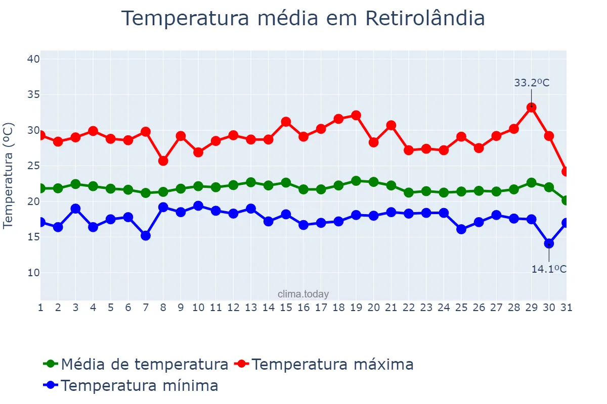 Temperatura em julho em Retirolândia, BA, BR