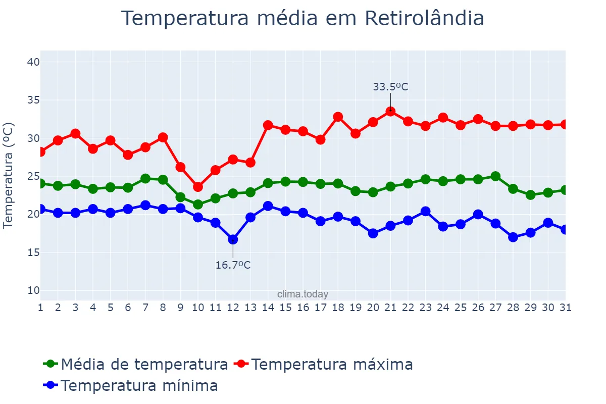 Temperatura em maio em Retirolândia, BA, BR