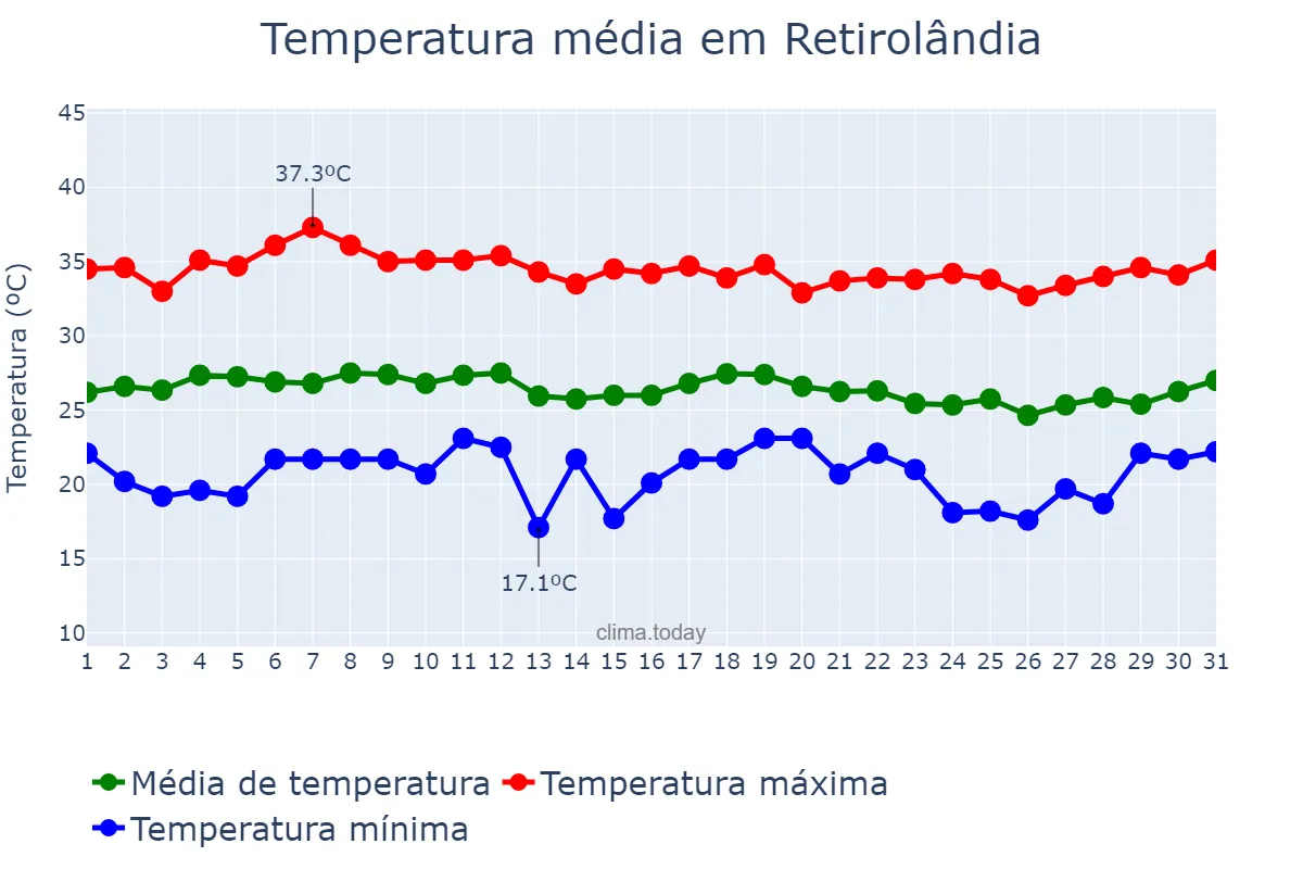Temperatura em marco em Retirolândia, BA, BR