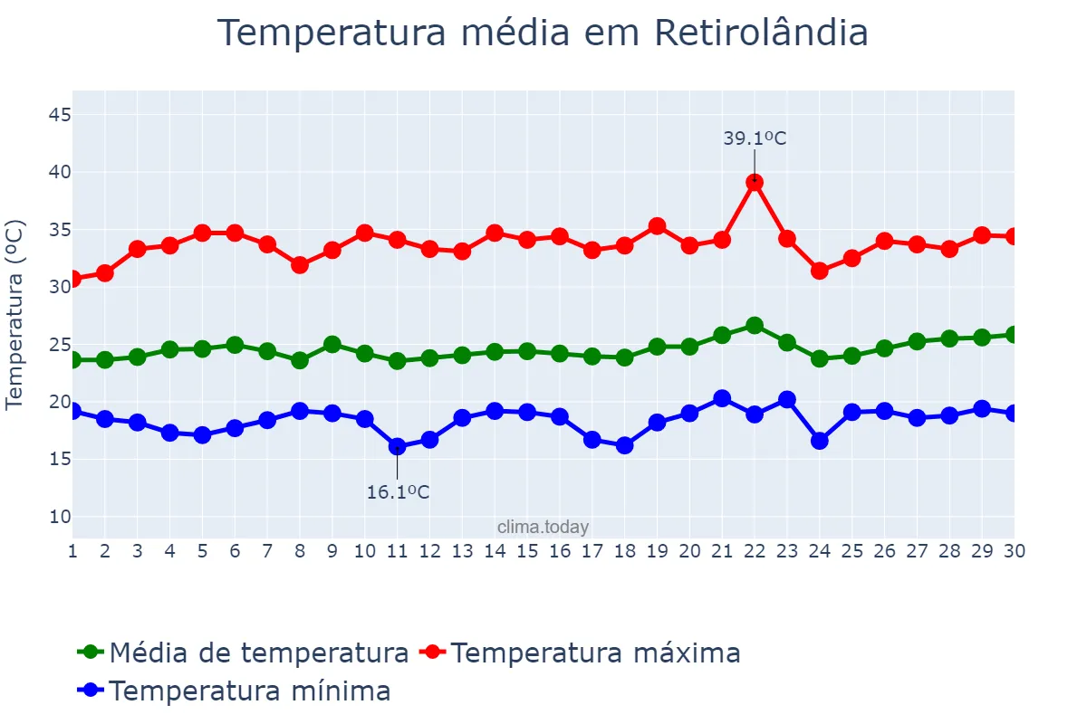 Temperatura em setembro em Retirolândia, BA, BR