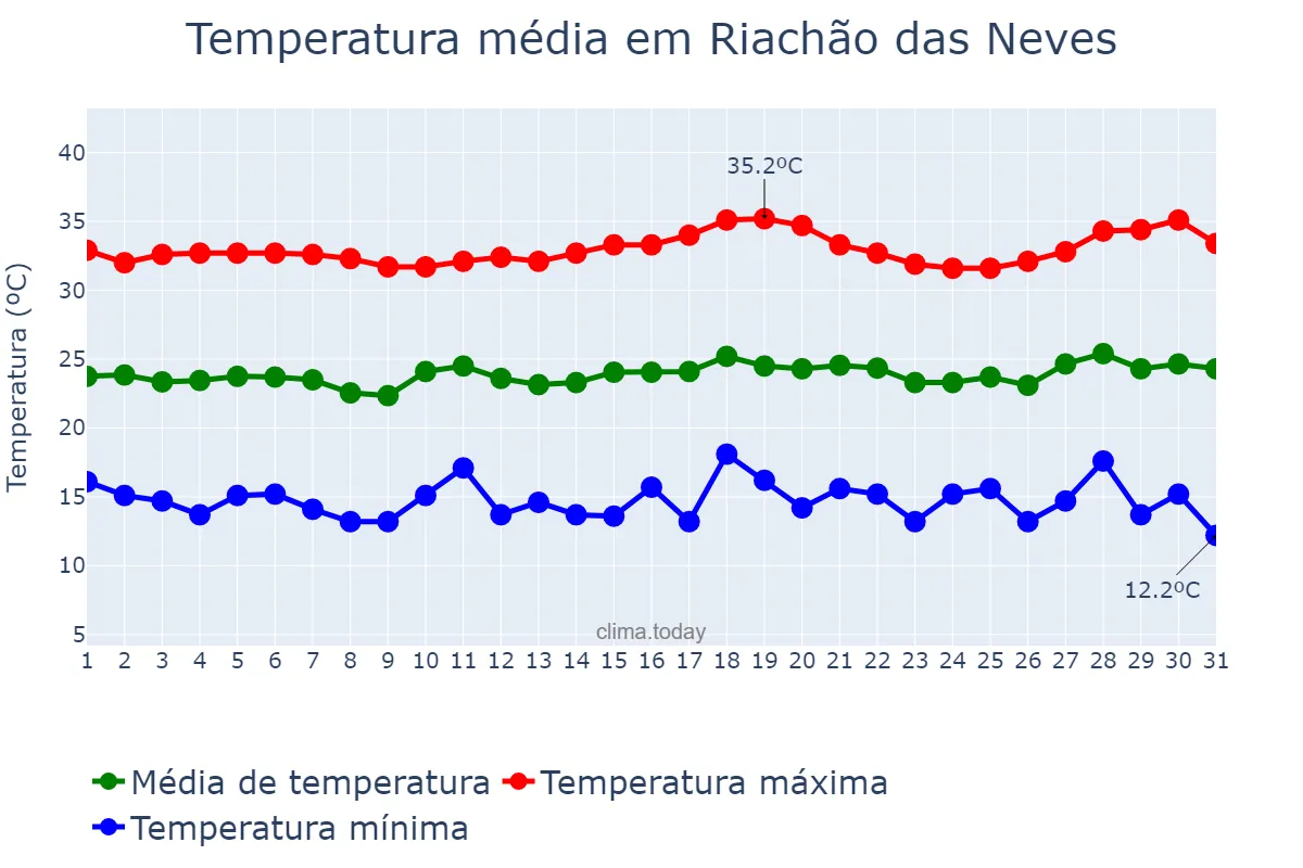 Temperatura em julho em Riachão das Neves, BA, BR