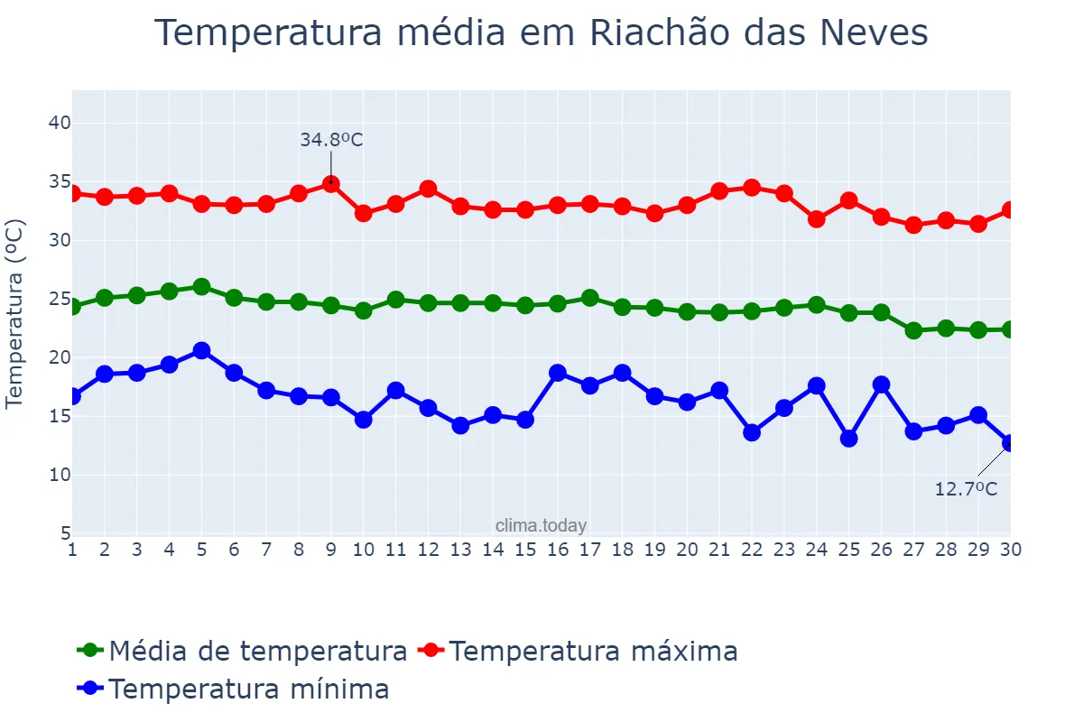 Temperatura em junho em Riachão das Neves, BA, BR