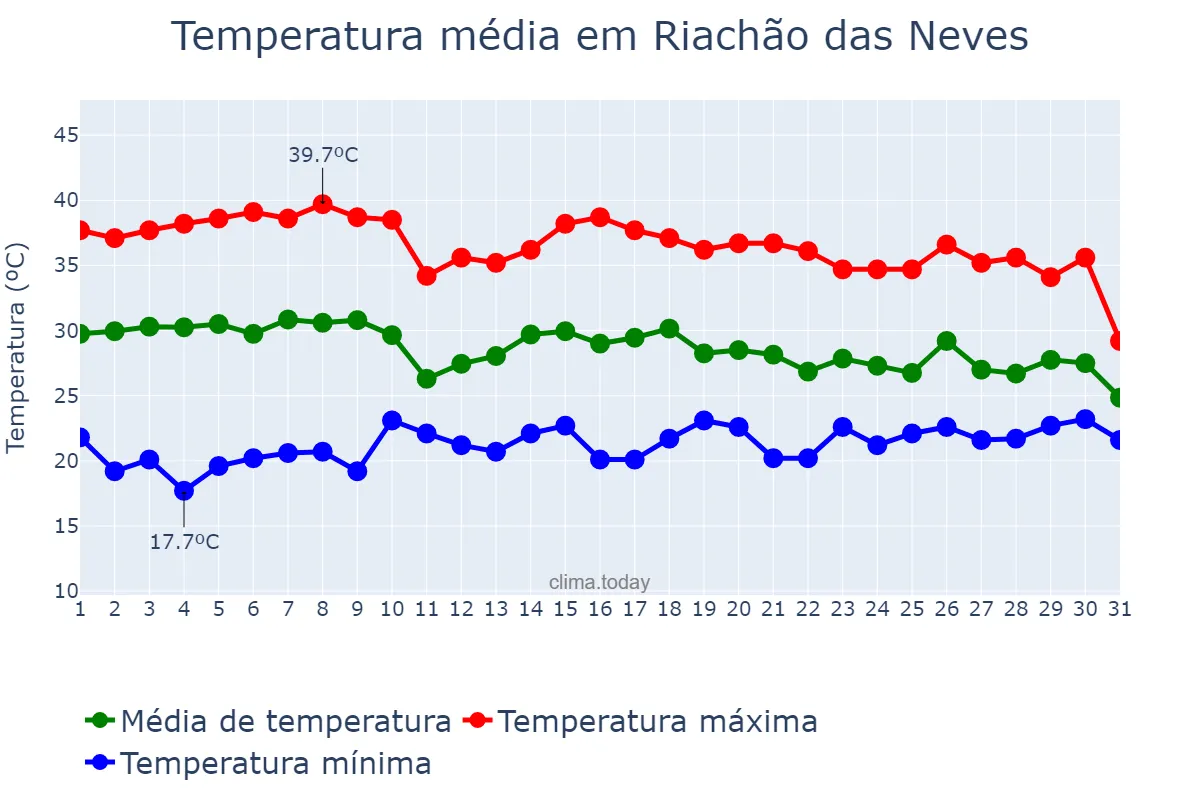 Temperatura em outubro em Riachão das Neves, BA, BR