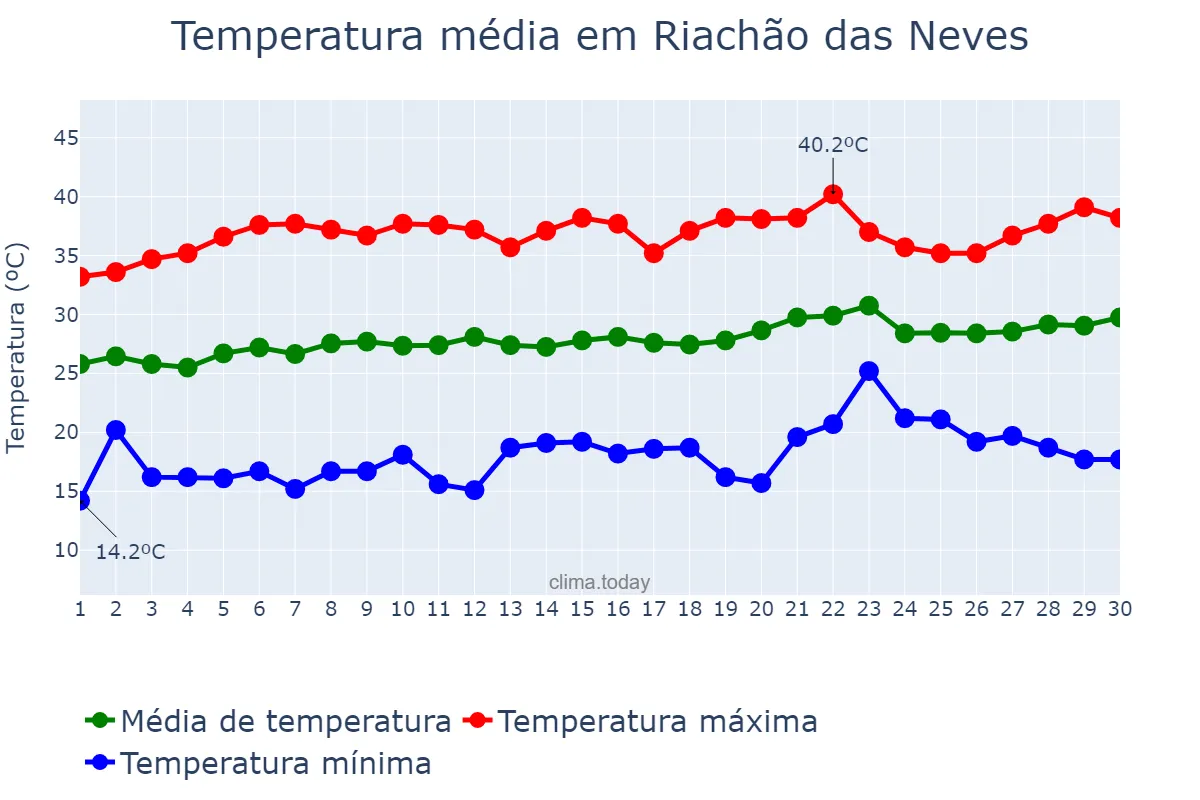 Temperatura em setembro em Riachão das Neves, BA, BR