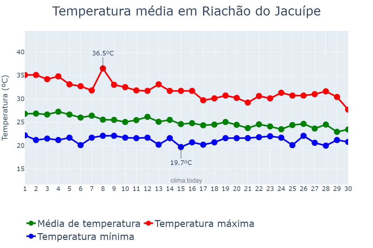 Temperatura em abril em Riachão do Jacuípe, BA, BR
