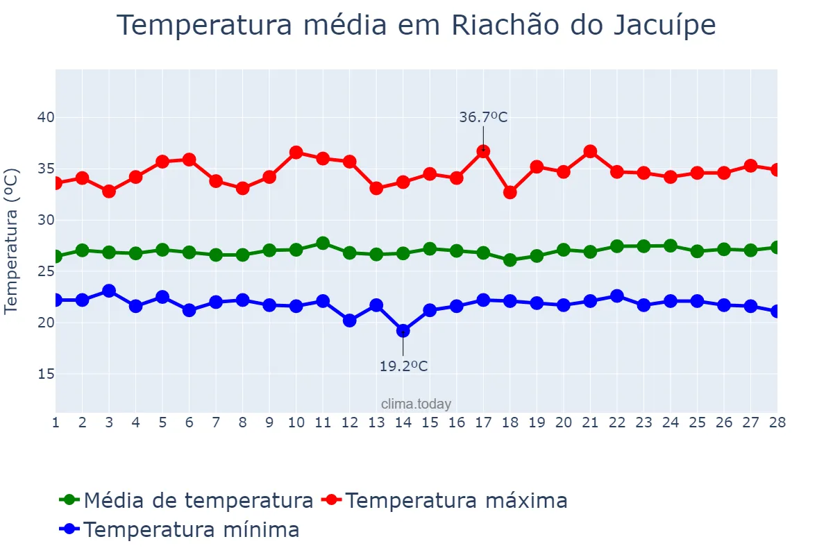 Temperatura em fevereiro em Riachão do Jacuípe, BA, BR