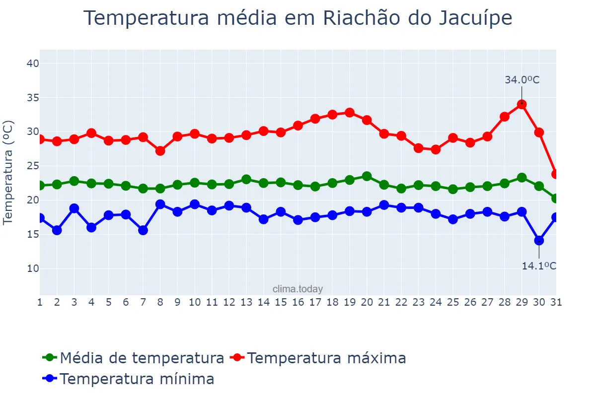 Temperatura em julho em Riachão do Jacuípe, BA, BR