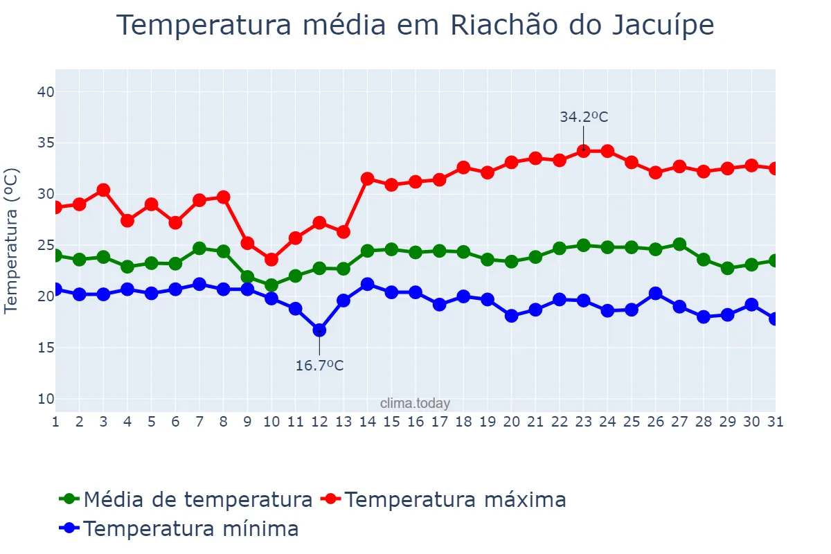 Temperatura em maio em Riachão do Jacuípe, BA, BR