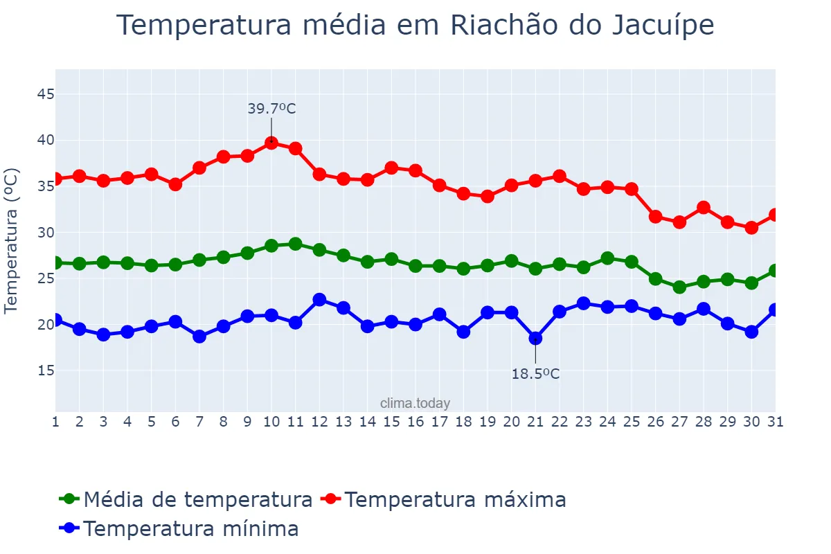 Temperatura em outubro em Riachão do Jacuípe, BA, BR
