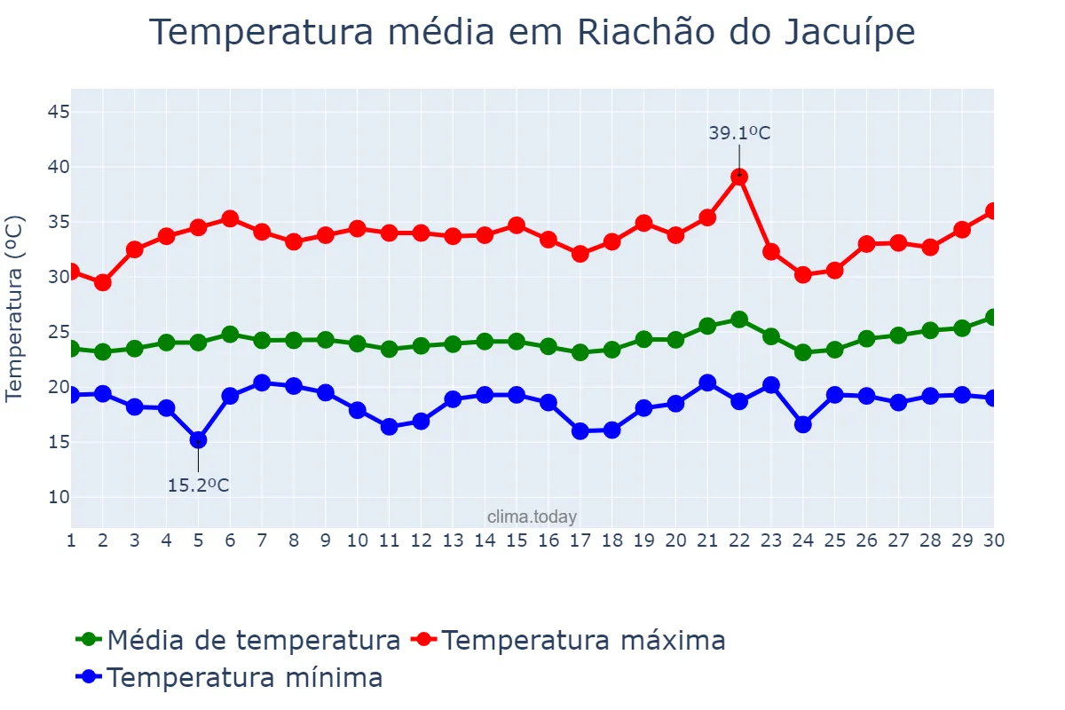 Temperatura em setembro em Riachão do Jacuípe, BA, BR