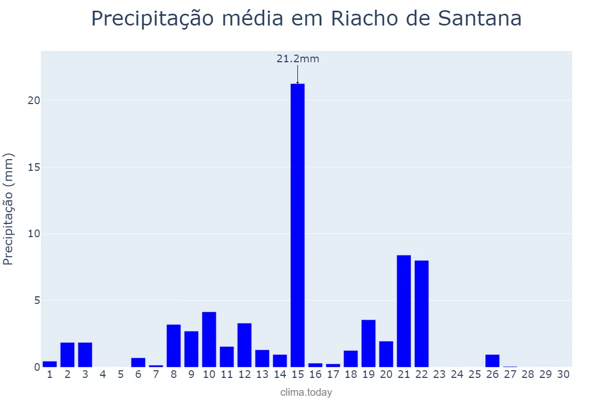 Precipitação em abril em Riacho de Santana, BA, BR
