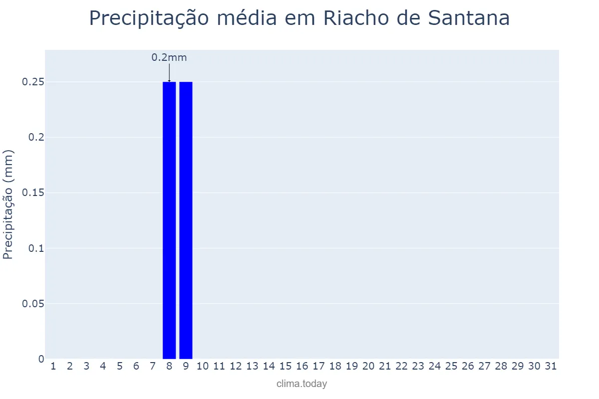 Precipitação em agosto em Riacho de Santana, BA, BR