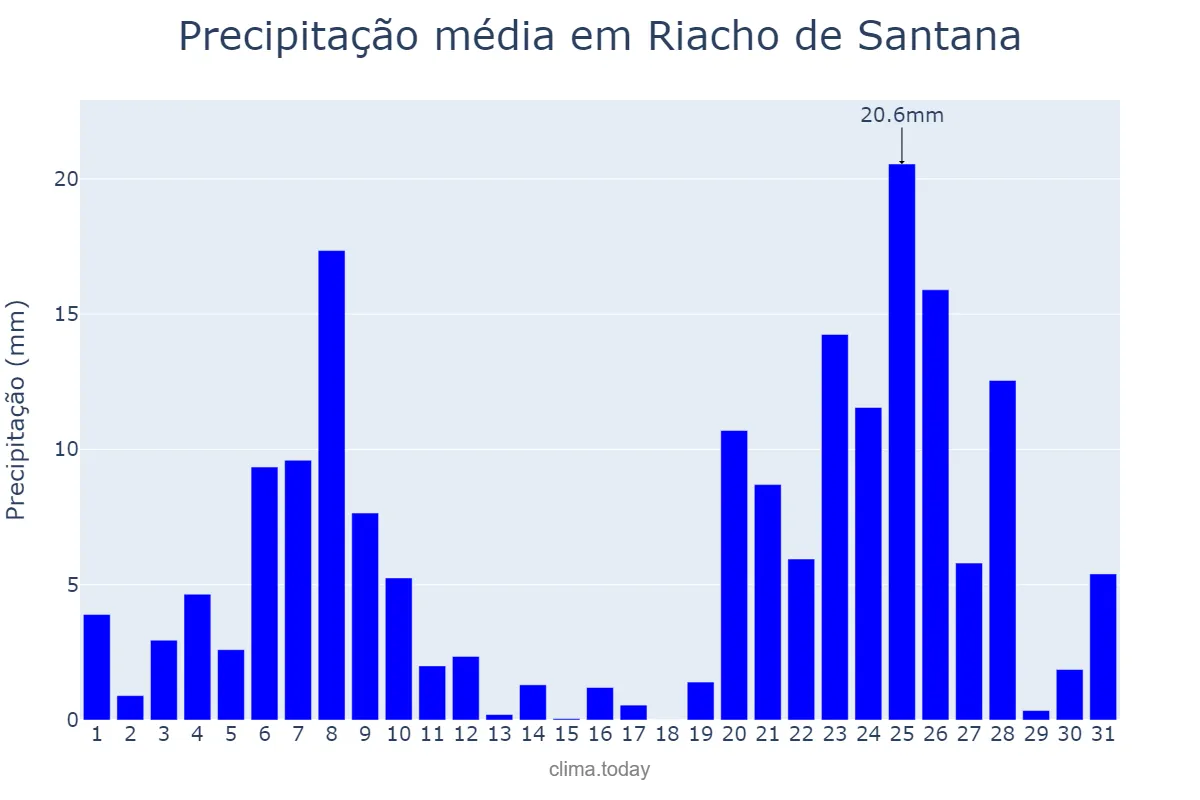 Precipitação em dezembro em Riacho de Santana, BA, BR