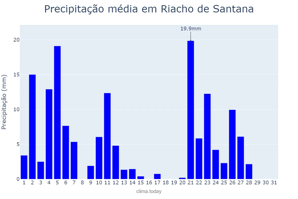 Precipitação em janeiro em Riacho de Santana, BA, BR