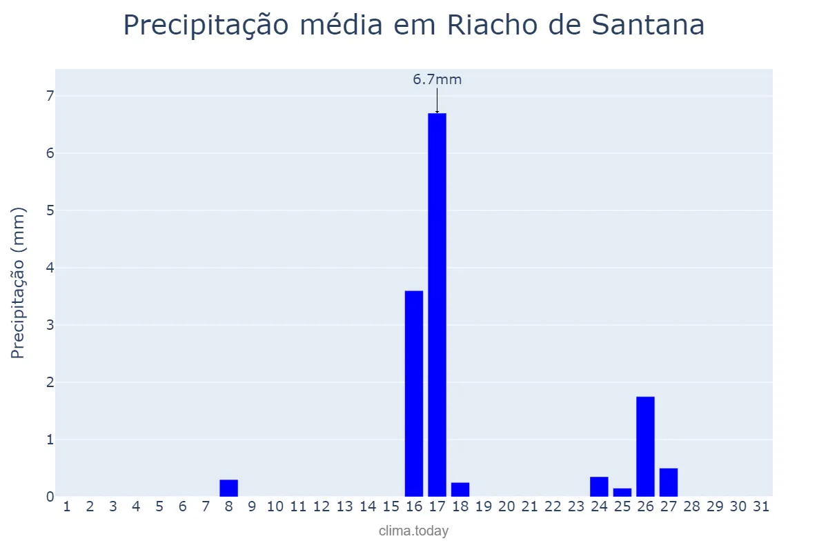 Precipitação em maio em Riacho de Santana, BA, BR
