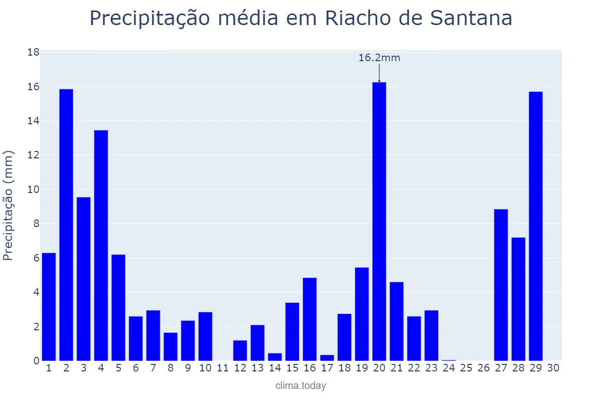 Precipitação em novembro em Riacho de Santana, BA, BR