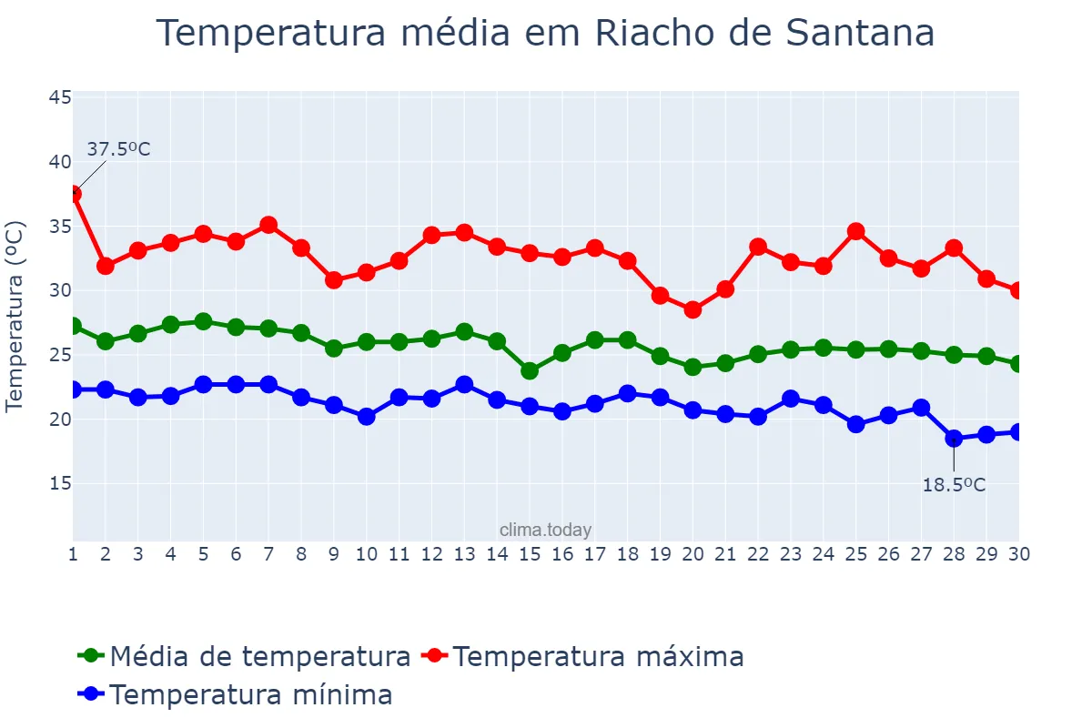Temperatura em abril em Riacho de Santana, BA, BR
