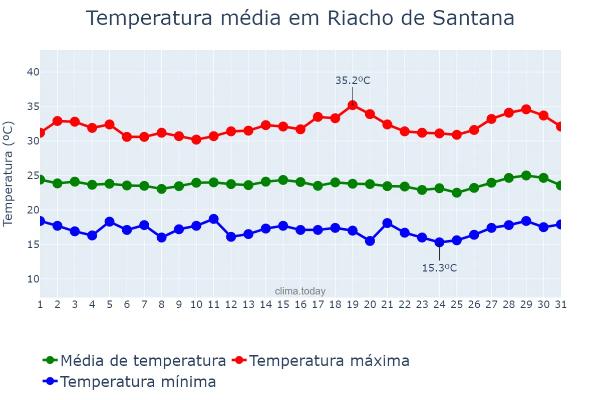 Temperatura em julho em Riacho de Santana, BA, BR