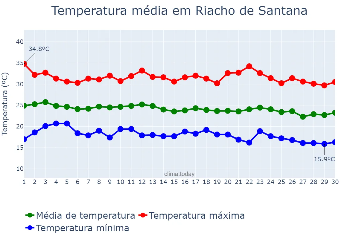 Temperatura em junho em Riacho de Santana, BA, BR