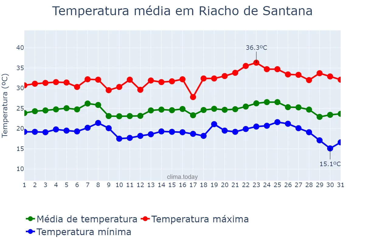 Temperatura em maio em Riacho de Santana, BA, BR