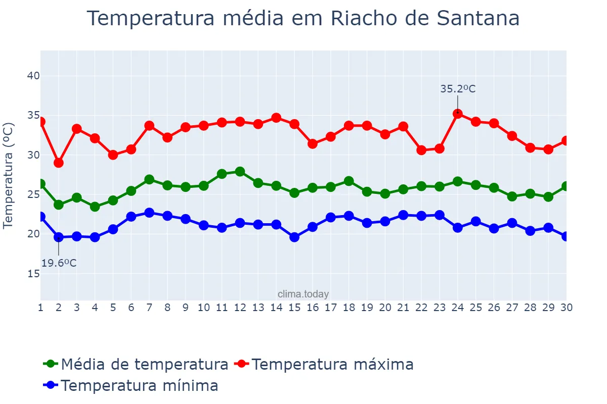Temperatura em novembro em Riacho de Santana, BA, BR